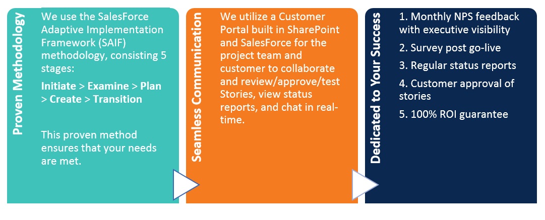 Salesforce Methodologies